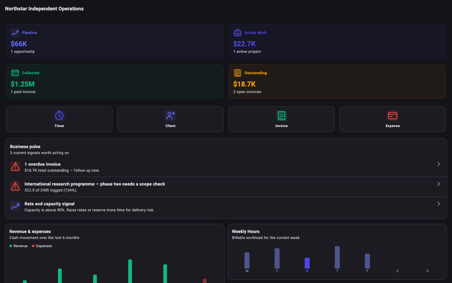 SideAce dashboard showing pipeline, active work, collected revenue, outstanding invoices, business signals, and charts